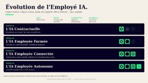 Évolution de l'employé IA 4 niveaux autonomie Valérie Demont