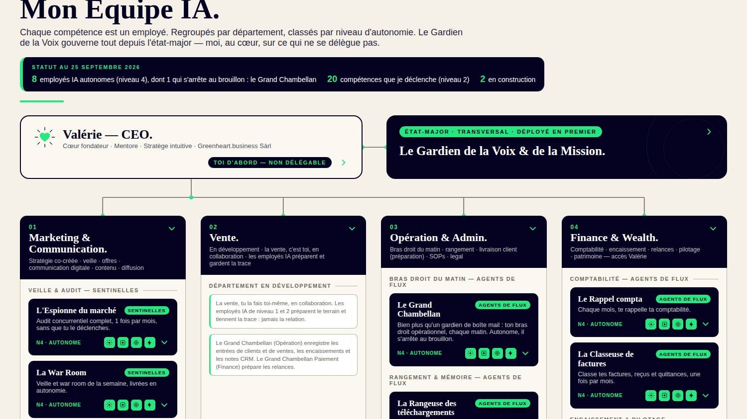 Employés IA après 6 mois : l'organigramme de l'équipe IA de Valérie Demont au 25 septembre 2026