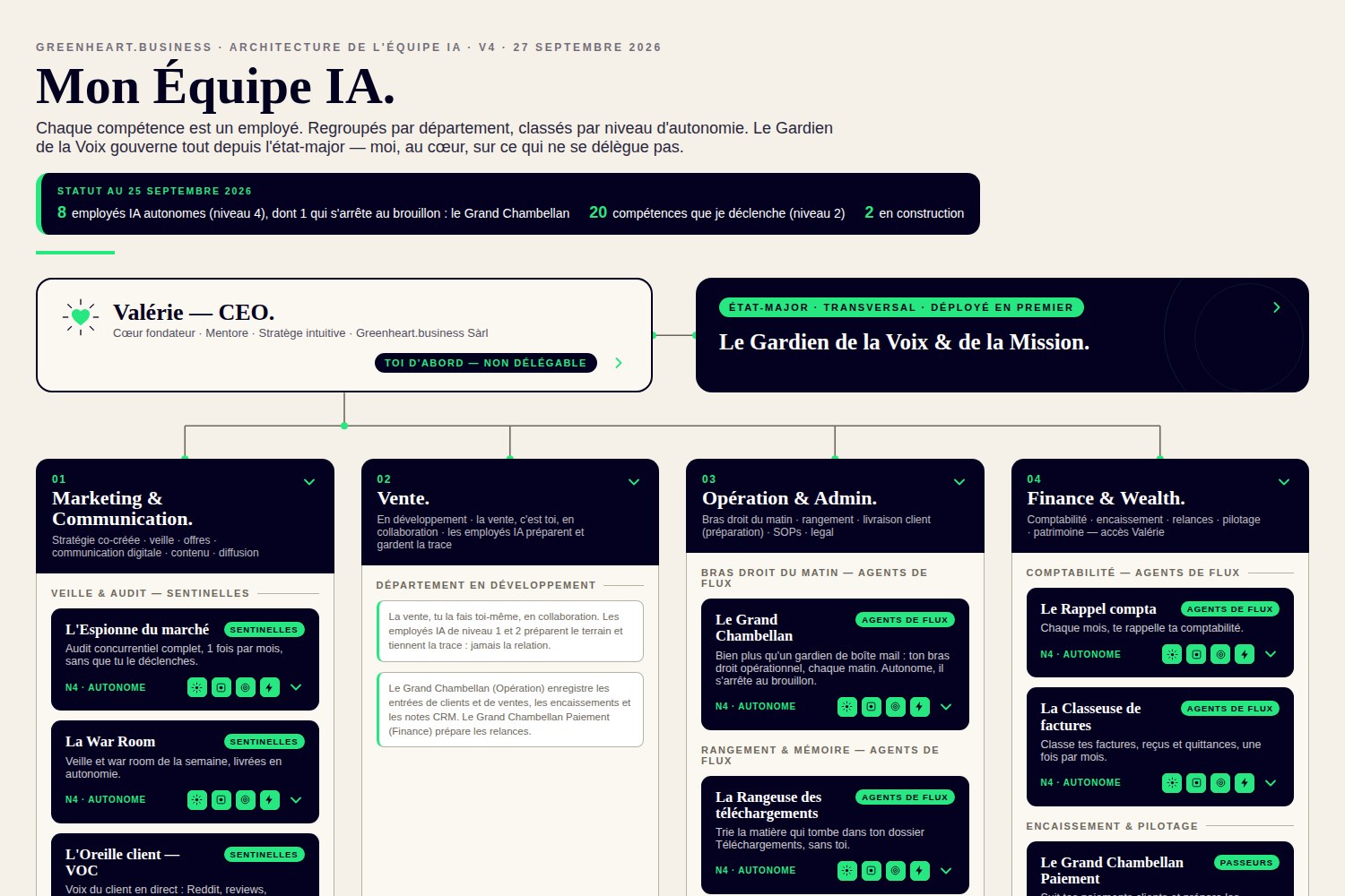 Employés IA après 6 mois : l'organigramme de l'équipe IA de Valérie Demont au 25 septembre 2026